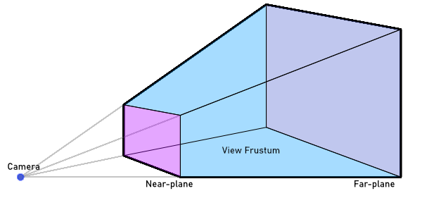 The view frustum